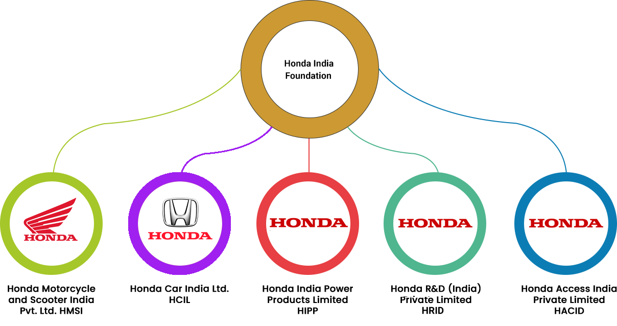 Honda India Foundation